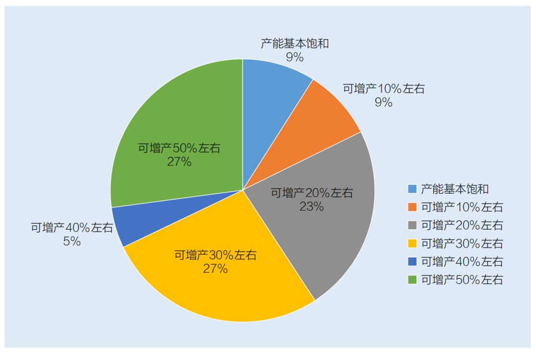 調研單位現有產能飽和情況