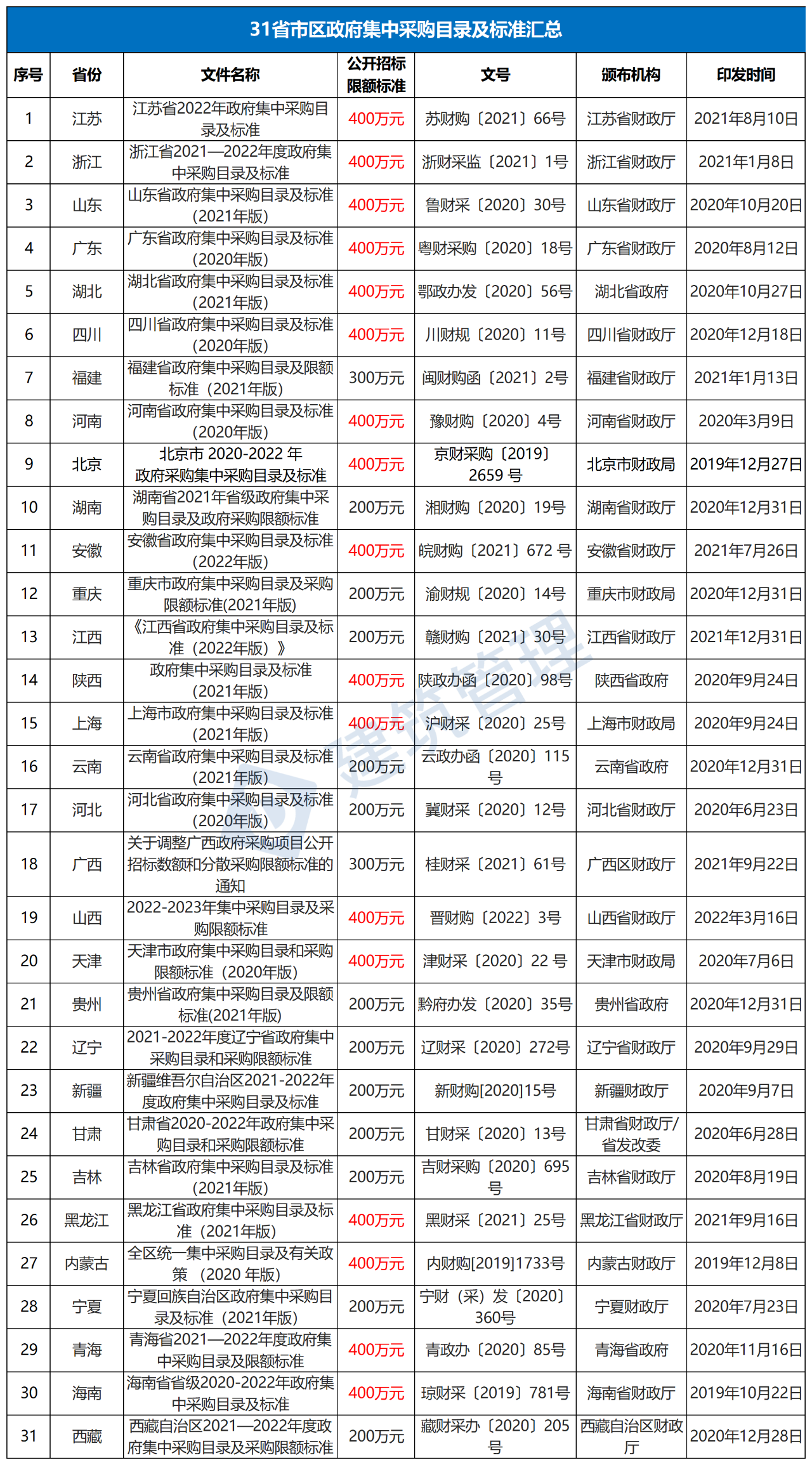 公開招標.采購限額標準,采購目錄及政府采購限額標準,財政部,中小企業 公開招標.采購限額標準,采購目錄及政府采購限額標準,財政部,中小企業