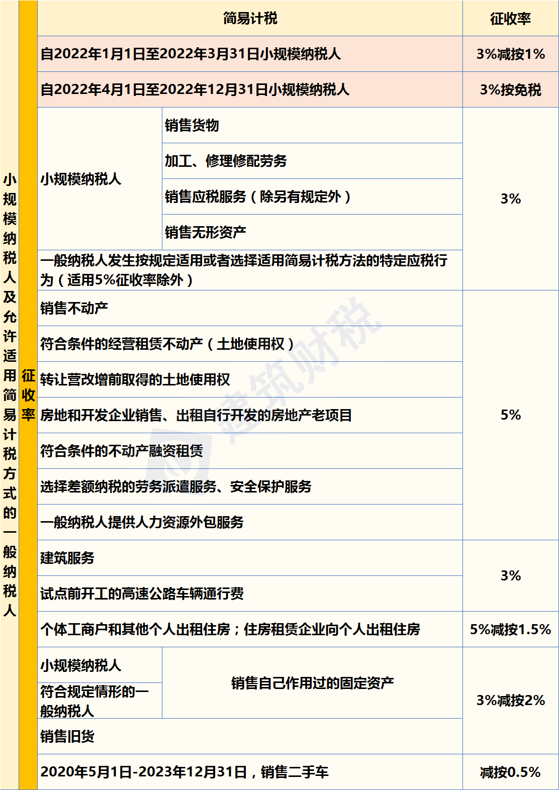 增值稅 增值稅