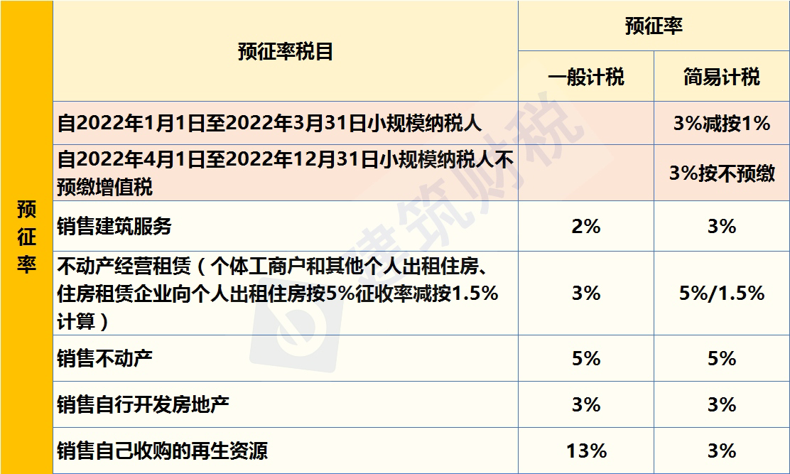 增值稅 增值稅